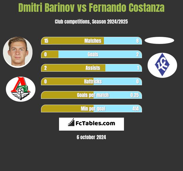 Dmitri Barinov vs Fernando Costanza h2h player stats