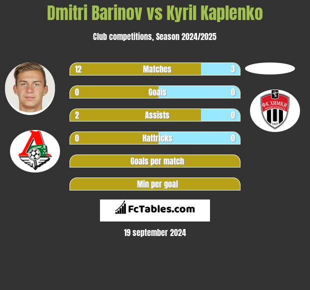 Dmitri Barinov vs Kyril Kaplenko h2h player stats