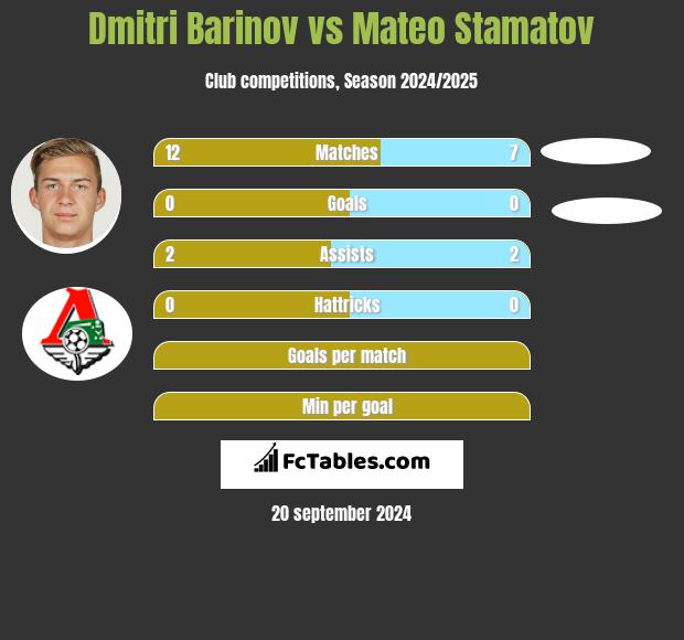 Dmitri Barinov vs Mateo Stamatov h2h player stats