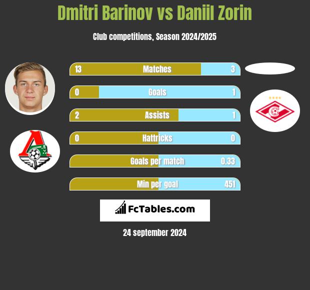 Dmitri Barinov vs Daniil Zorin h2h player stats