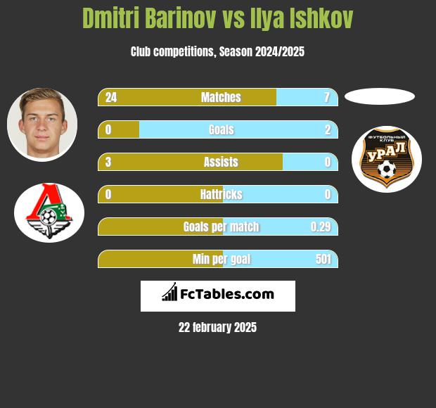 Dmitri Barinov vs Ilya Ishkov h2h player stats