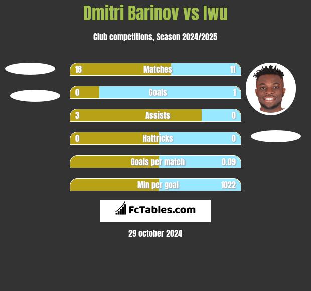 Dmitri Barinov vs Iwu h2h player stats