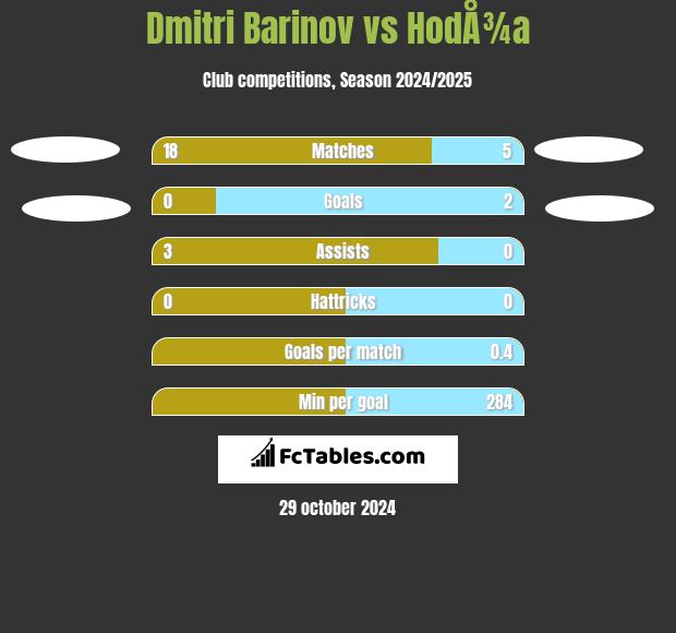 Dmitri Barinov vs HodÅ¾a h2h player stats