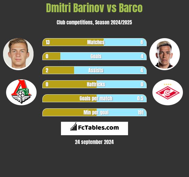 Dmitri Barinov vs Barco h2h player stats