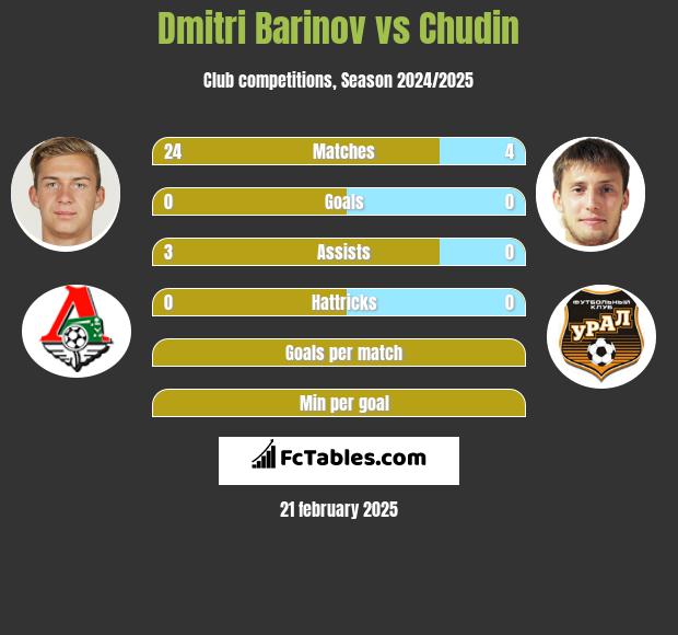 Dmitri Barinov vs Chudin h2h player stats