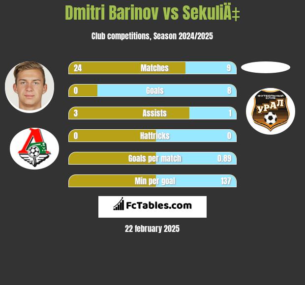 Dmitri Barinov vs SekuliÄ‡ h2h player stats