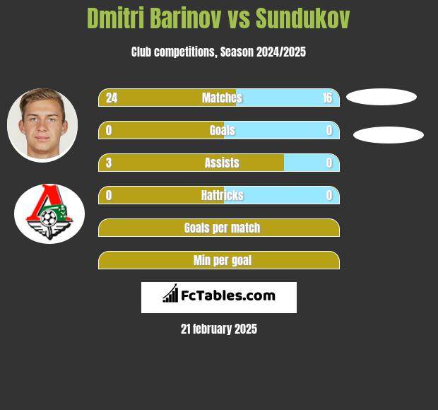 Dmitri Barinov vs Sundukov h2h player stats