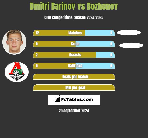 Dmitri Barinov vs Bozhenov h2h player stats