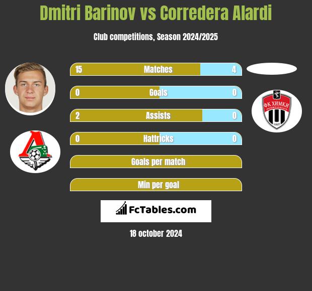 Dmitri Barinov vs Corredera Alardi h2h player stats