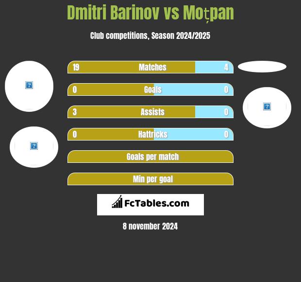 Dmitri Barinov vs Moțpan h2h player stats