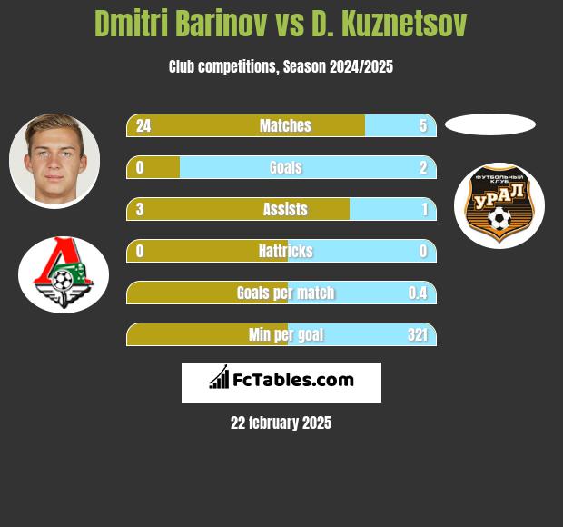 Dmitri Barinov vs D. Kuznetsov h2h player stats