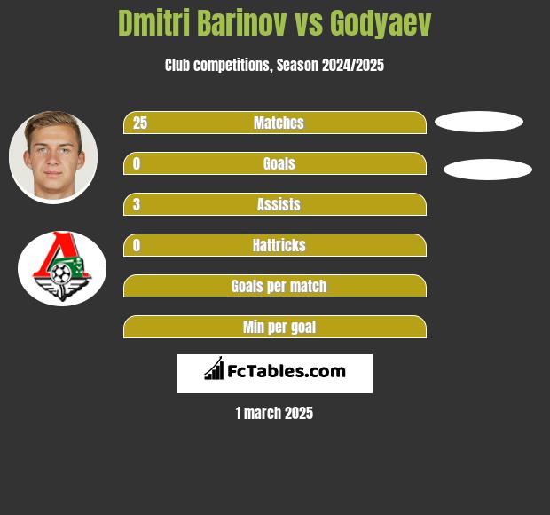 Dmitri Barinov vs Godyaev h2h player stats