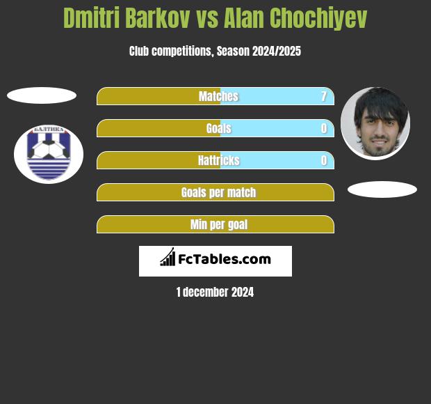 Dmitri Barkov vs Alan Chochiyev h2h player stats