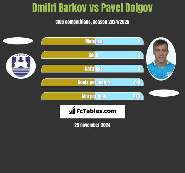 Dmitri Barkov vs Pavel Dolgov h2h player stats