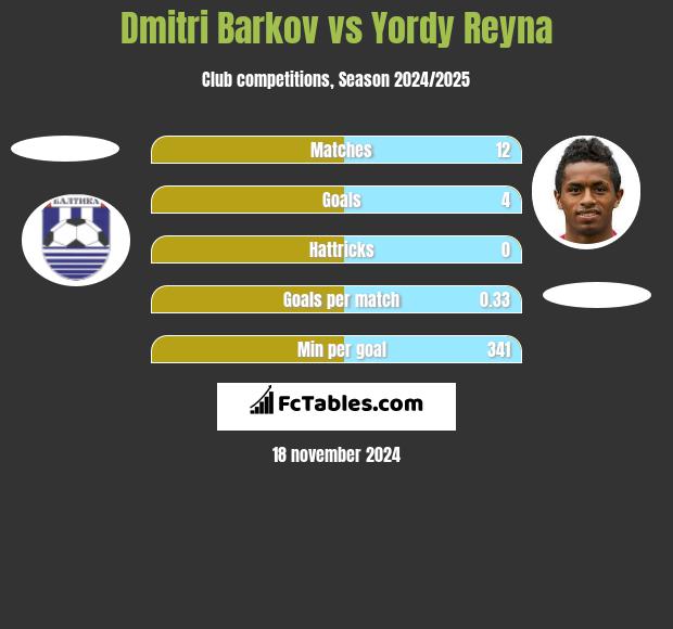 Dmitri Barkov vs Yordy Reyna h2h player stats