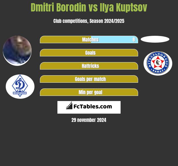 Dmitri Borodin vs Ilya Kuptsov h2h player stats