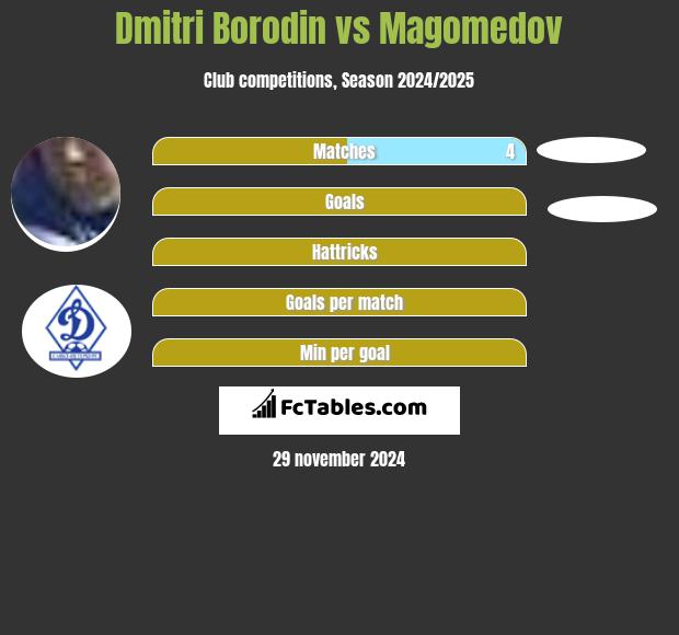 Dmitri Borodin vs Magomedov h2h player stats