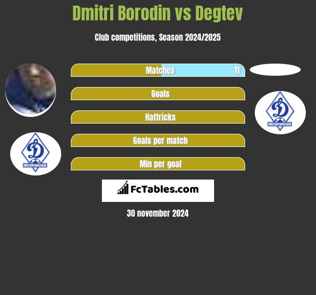 Dmitri Borodin vs Degtev h2h player stats