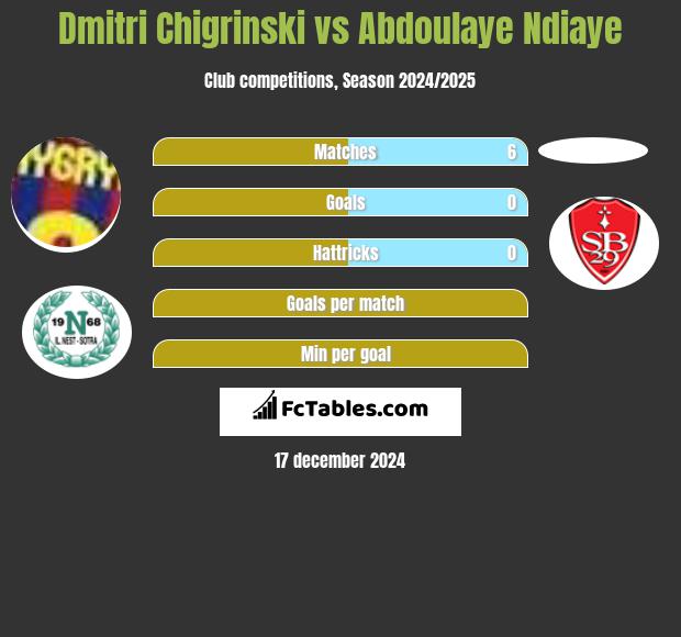 Dmitri Chigrinski vs Abdoulaye Ndiaye h2h player stats