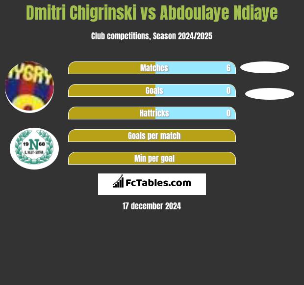 Dmytro Chyhrynskyi vs Abdoulaye Ndiaye h2h player stats