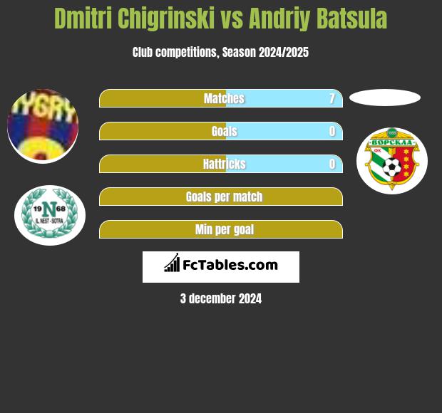 Dmytro Chyhrynskyi vs Andriy Batsula h2h player stats