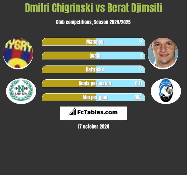 Dmitri Chigrinski vs Berat Djimsiti h2h player stats