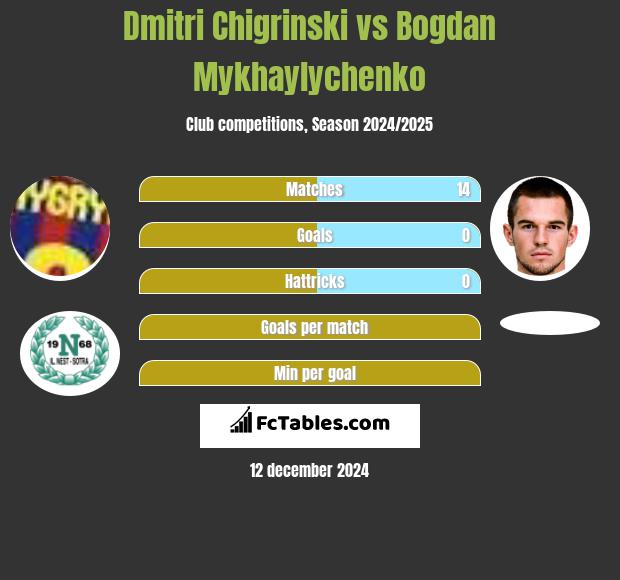 Dmitri Chigrinski vs Bogdan Mykhaylychenko h2h player stats