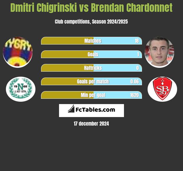 Dmytro Chyhrynskyi vs Brendan Chardonnet h2h player stats