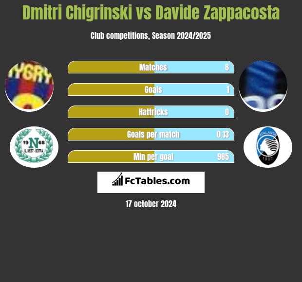 Dmitri Chigrinski vs Davide Zappacosta h2h player stats