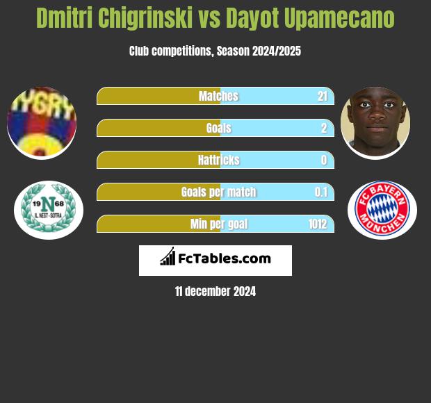 Dmytro Chyhrynskyi vs Dayot Upamecano h2h player stats