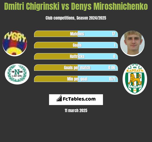 Dmitri Chigrinski vs Denys Miroshnichenko h2h player stats