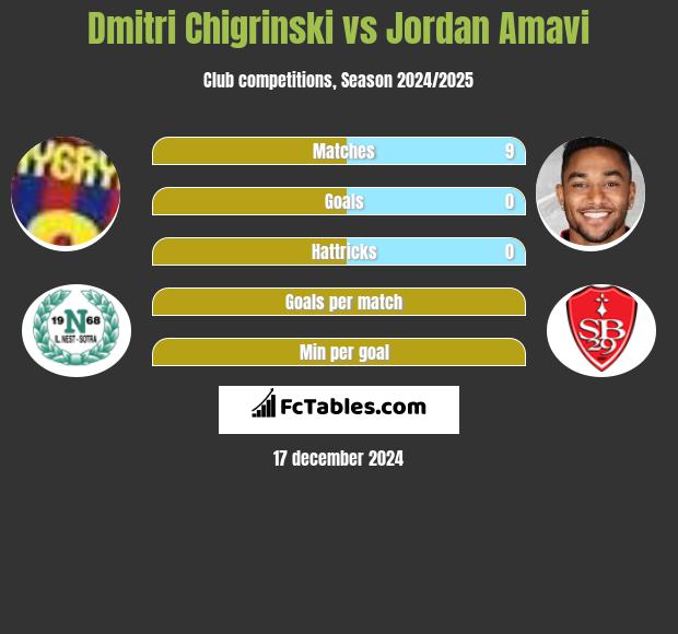 Dmitri Chigrinski vs Jordan Amavi h2h player stats