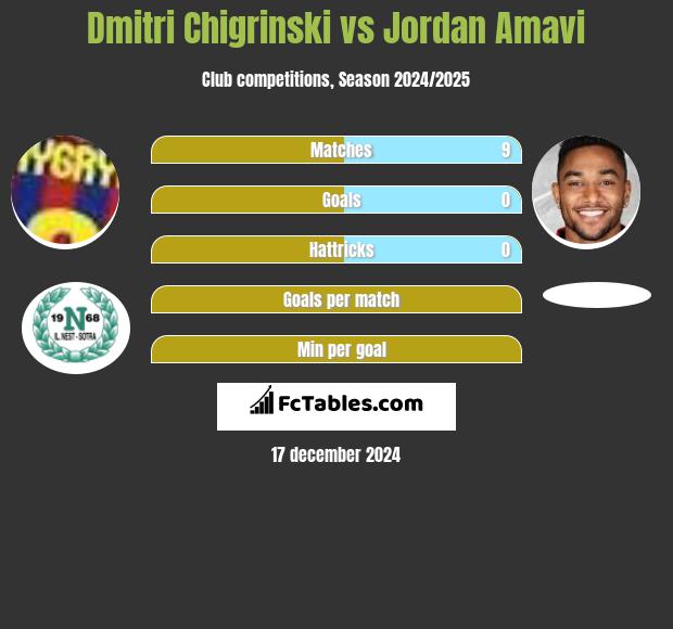 Dmytro Chyhrynskyi vs Jordan Amavi h2h player stats