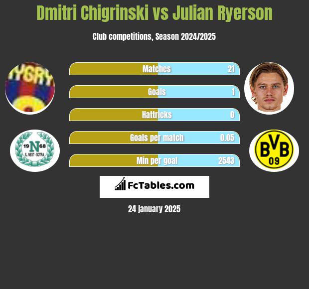 Dmitri Chigrinski vs Julian Ryerson h2h player stats