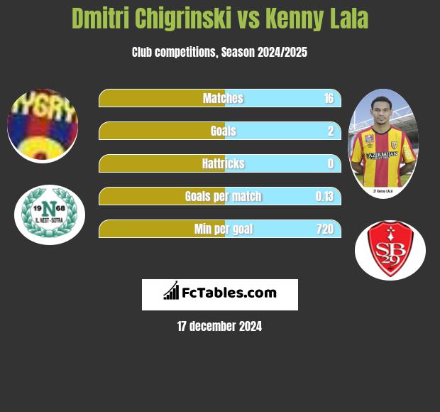 Dmitri Chigrinski vs Kenny Lala h2h player stats