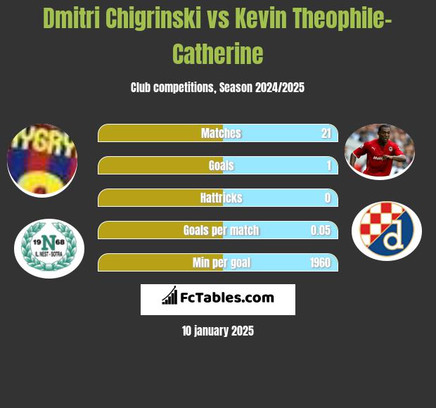 Dmitri Chigrinski vs Kevin Theophile-Catherine h2h player stats