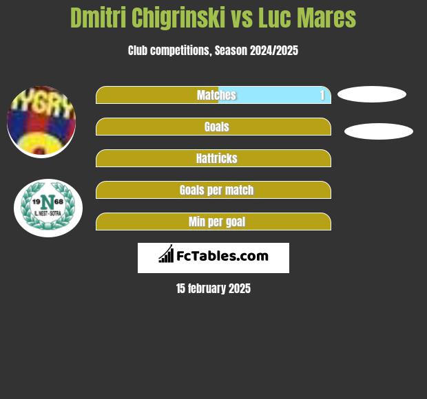 Dmytro Chyhrynskyi vs Luc Mares h2h player stats