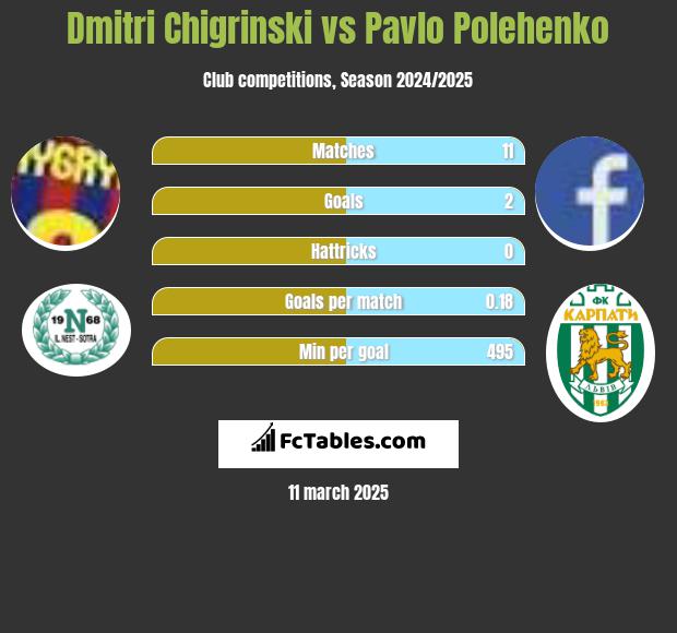 Dmitri Chigrinski vs Pavlo Polehenko h2h player stats