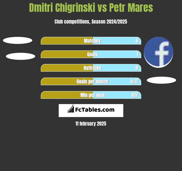 Dmitri Chigrinski vs Petr Mares h2h player stats