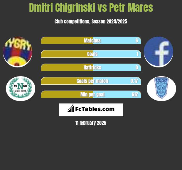 Dmytro Chyhrynskyi vs Petr Mares h2h player stats