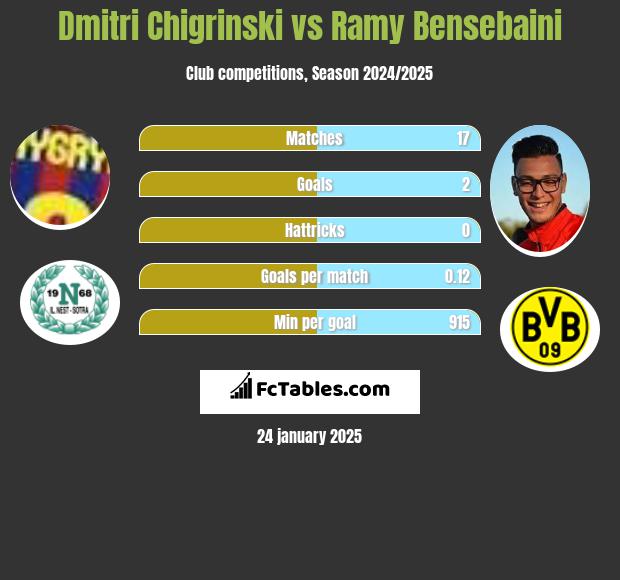 Dmitri Chigrinski vs Ramy Bensebaini h2h player stats