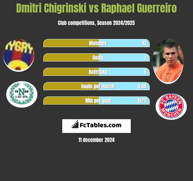 Dmitri Chigrinski vs Raphael Guerreiro h2h player stats