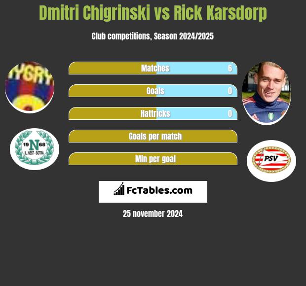 Dmitri Chigrinski vs Rick Karsdorp h2h player stats