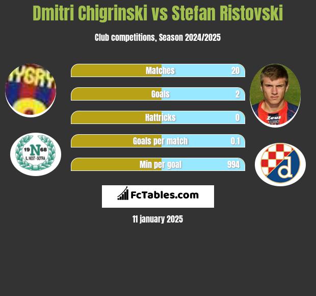 Dmitri Chigrinski vs Stefan Ristovski h2h player stats