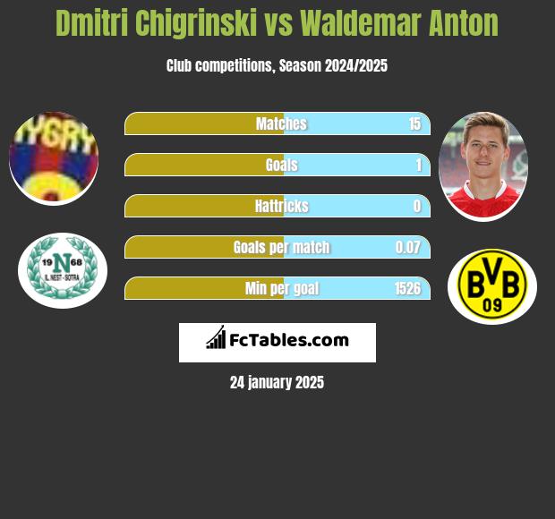 Dmitri Chigrinski vs Waldemar Anton h2h player stats