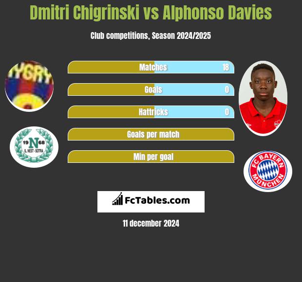 Dmitri Chigrinski vs Alphonso Davies h2h player stats