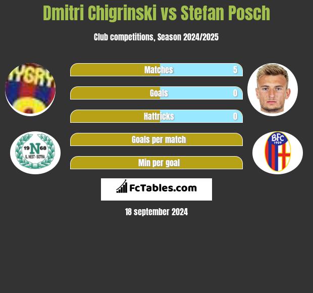 Dmitri Chigrinski vs Stefan Posch h2h player stats