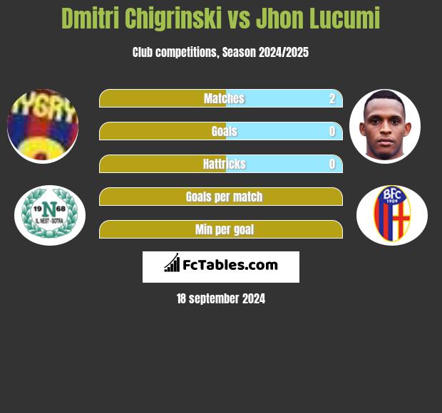 Dmitri Chigrinski vs Jhon Lucumi h2h player stats