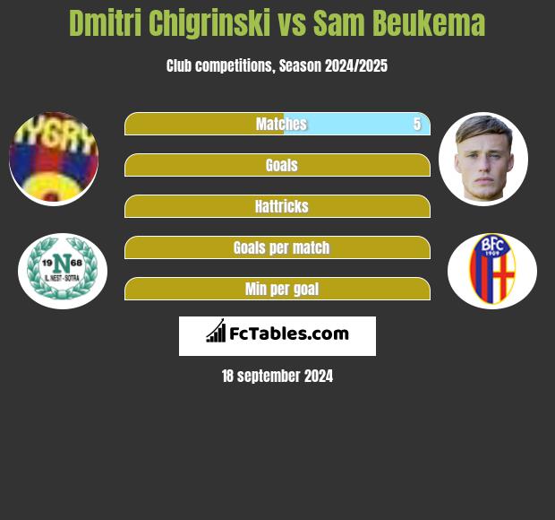 Dmitri Chigrinski vs Sam Beukema h2h player stats