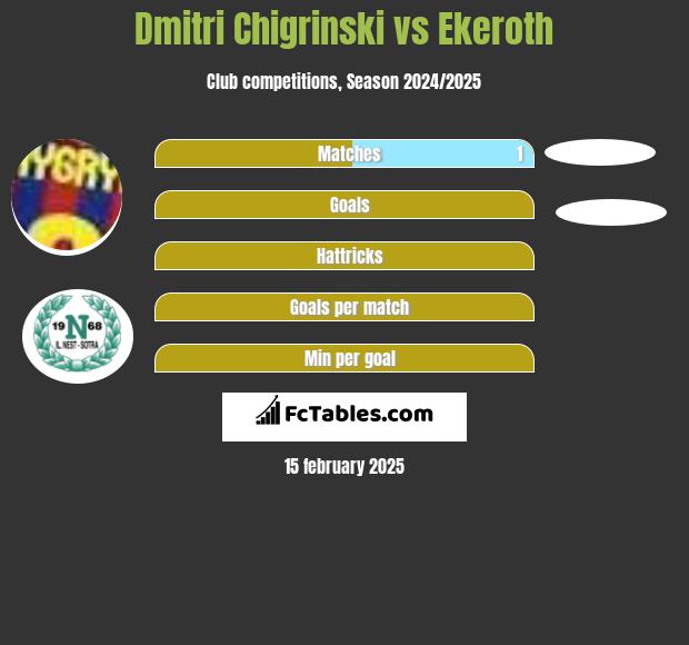 Dmitri Chigrinski vs Ekeroth h2h player stats